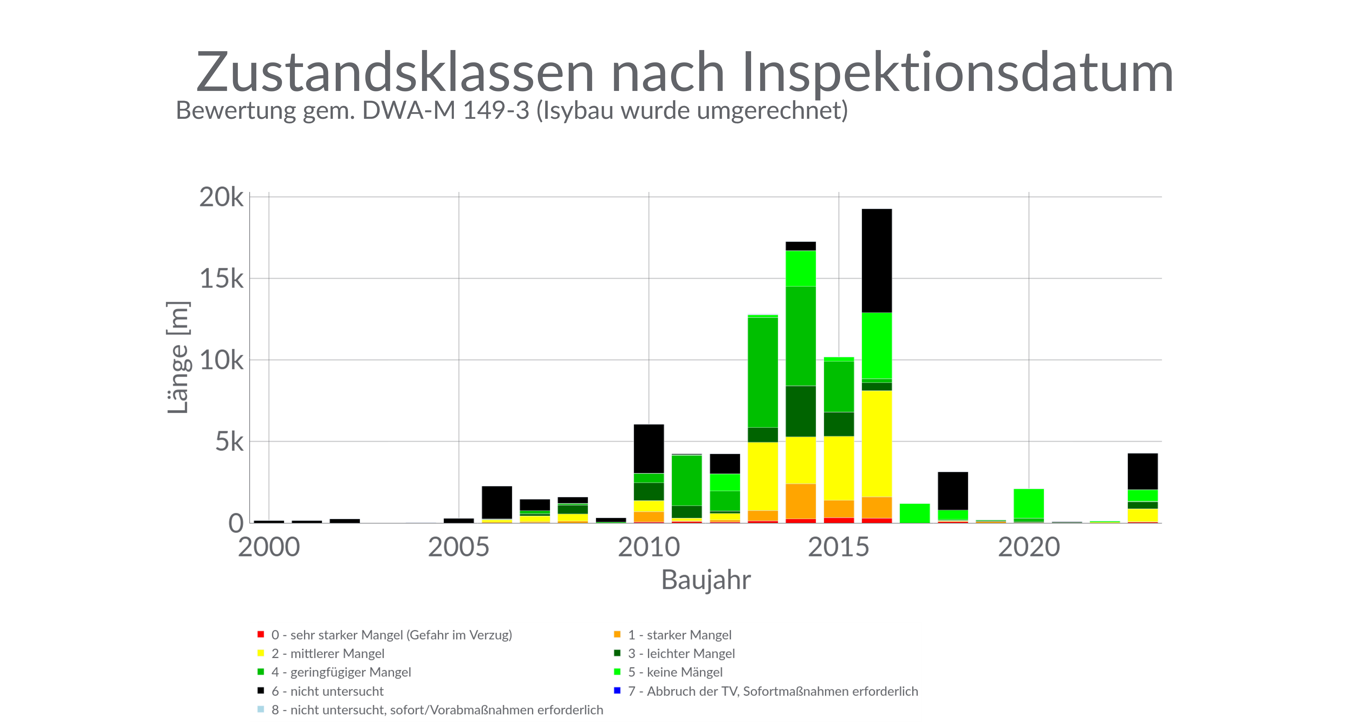 Grafik: Inspektionen