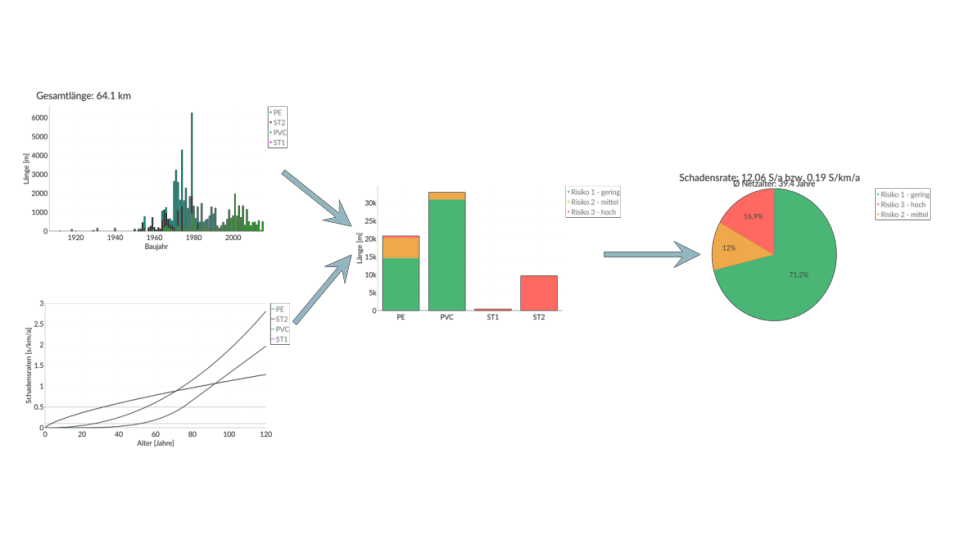 Grafik: Netzindividuelles Schadensmodell